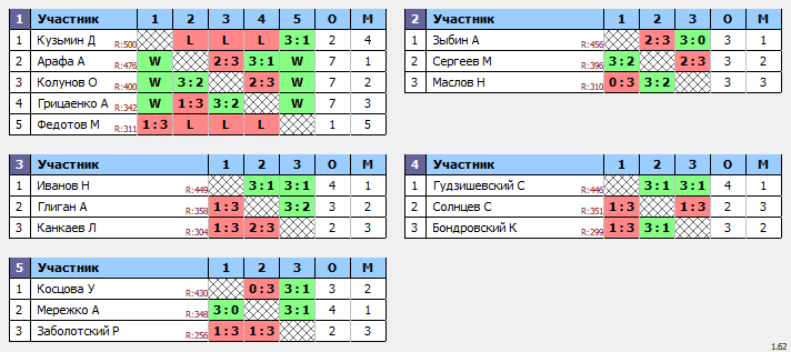 результаты турнира ТеннисОк–Люб 600